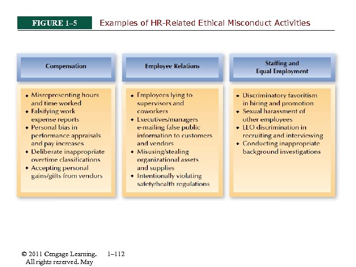 FIGURE 1– 5 © 2011 Cengage Learning. All rights reserved. May Examples of HR-Related