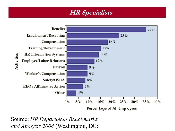 HR Specialists Source: HR Department Benchmarks and Analysis 2004 (Washington, DC: 
