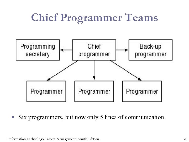 Chief Programmer Teams § Six programmers, but now only 5 lines of communication Information