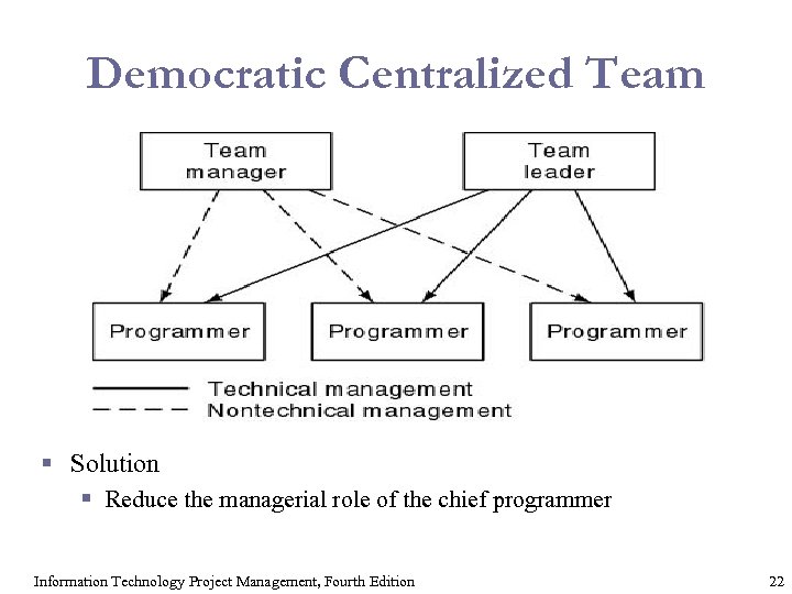 Democratic Centralized Team § Solution § Reduce the managerial role of the chief programmer