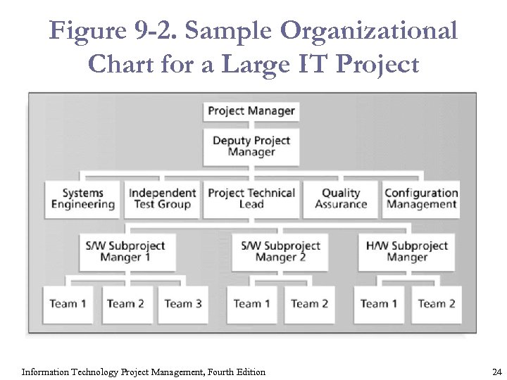 Figure 9 -2. Sample Organizational Chart for a Large IT Project Information Technology Project