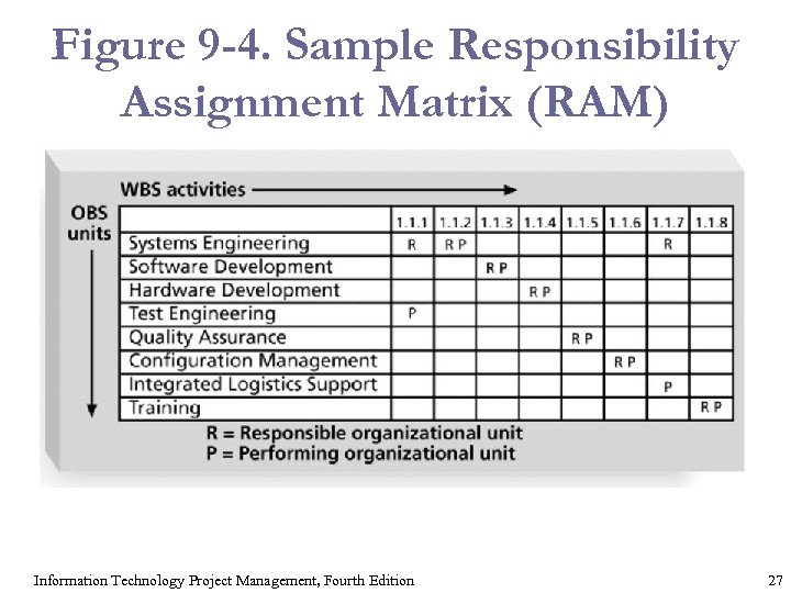 Figure 9 -4. Sample Responsibility Assignment Matrix (RAM) Information Technology Project Management, Fourth Edition