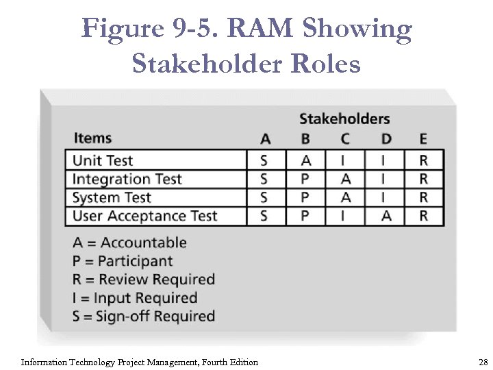 Figure 9 -5. RAM Showing Stakeholder Roles Information Technology Project Management, Fourth Edition 28