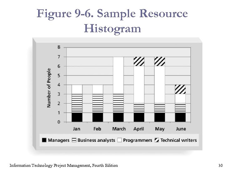 Figure 9 -6. Sample Resource Histogram Information Technology Project Management, Fourth Edition 30 