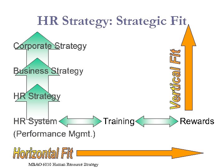 HR Strategy: Strategic Fit Training MBAO 6030 Human Resource Strategy Rewards 