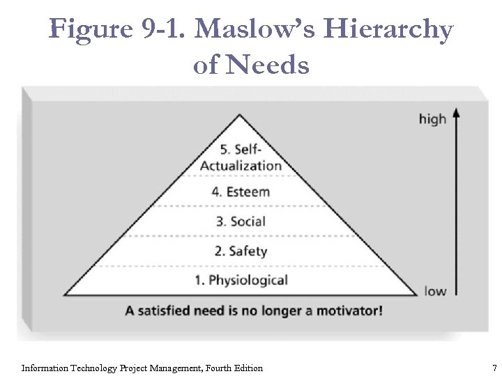 Figure 9 -1. Maslow’s Hierarchy of Needs Information Technology Project Management, Fourth Edition 7