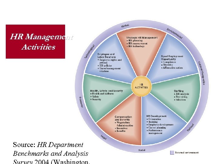HR Management Activities Source: HR Department Benchmarks and Analysis 