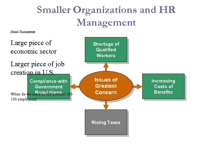 Smaller Organizations and HR Management Small Businesses Large piece of economic sector Shortage of
