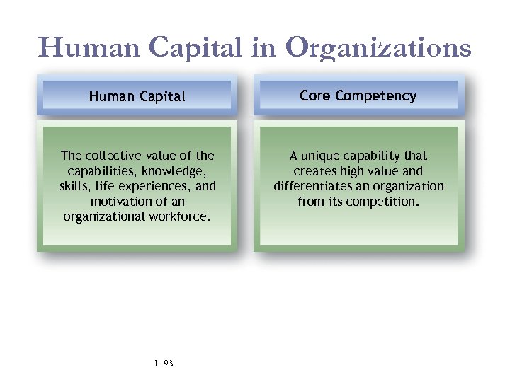 Human Capital in Organizations Human Capital Core Competency The collective value of the capabilities,