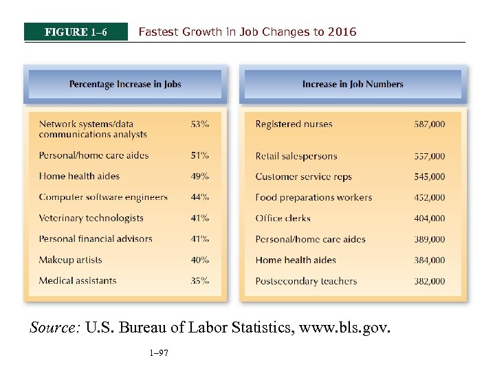 FIGURE 1– 6 Fastest Growth in Job Changes to 2016 Source: U. S. Bureau