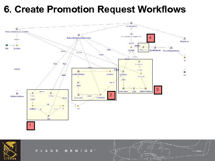 6. Create Promotion Request Workflows 4 3 2 1 