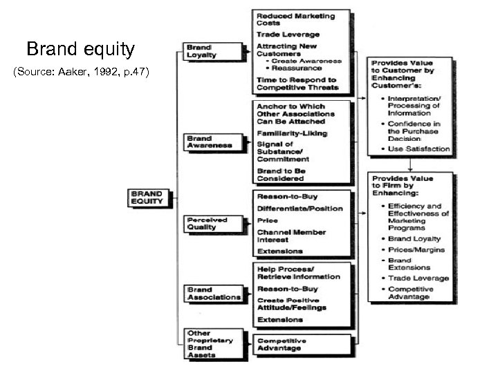 Brand equity (Source: Aaker, 1992, p. 47) 