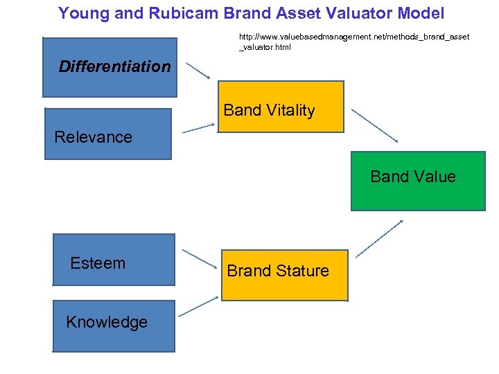 Young and Rubicam Brand Asset Valuator Model http: //www. valuebasedmanagement. net/methods_brand_asset _valuator. html Differentiation