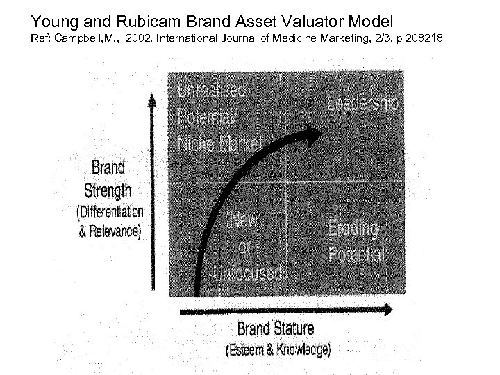 Young and Rubicam Brand Asset Valuator Model Ref: Campbell, M. , 2002. International Journal