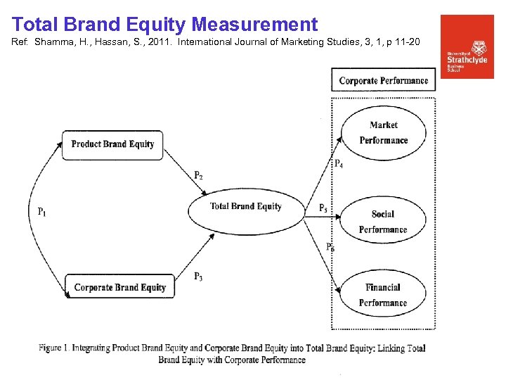 Total Brand Equity Measurement Ref: Shamma, H. , Hassan, S. , 2011. International Journal