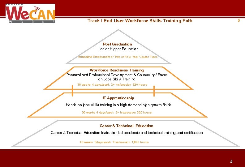 5 Track I End User Workforce Skills Training Path Post Graduation Job or Higher