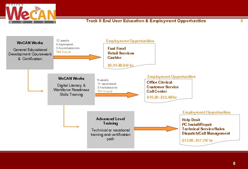 Track II End User Education & Employment Opportunities We. CAN Works General Educational Development