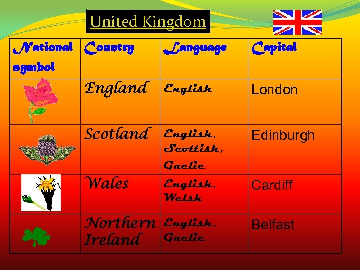 United Kingdom National Country symbol Language Capital England English London Scotland English, Scottish, Gaelic
