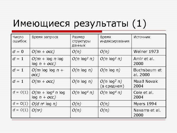Имеющиеся результаты (1) Число ошибок Время запроса Размер структуры данных Время индексирования Источник d=0