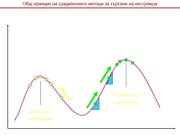 Общ принцип на градиентните методи за търсене на екстремум Глобален оптимум Локален оптимум 