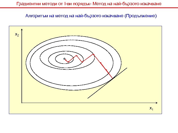 Градиентни методи от I-ви порядък- Метод на най-бързото изкачване Алгоритъм на метод на най-бързото
