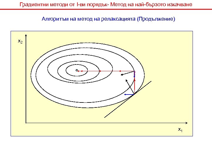 Градиентни методи от I-ви порядък- Метод на най-бързото изкачване Алгоритъм на метод на релаксацията