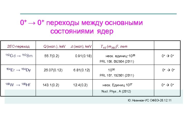  0+ → 0+ переходы между основными состояниями ядер _______________________________ 2 2 EC-переход Q