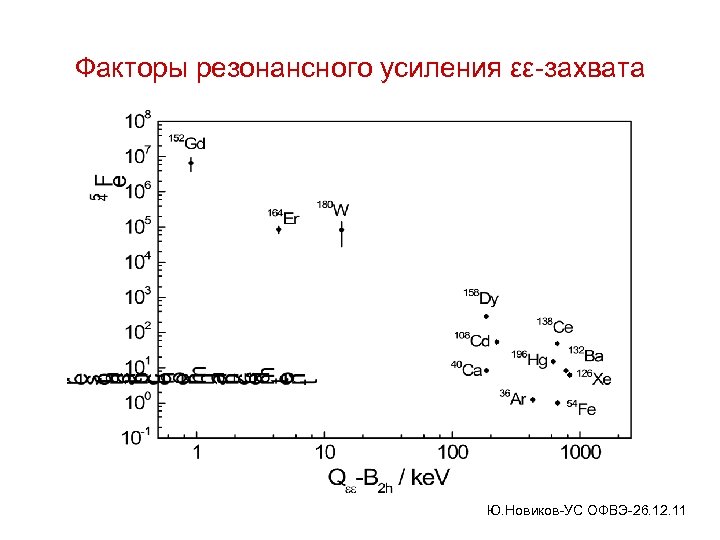Факторы резонансного усиления εε-захвата Ю. Новиков-УС ОФВЭ-26. 12. 11 