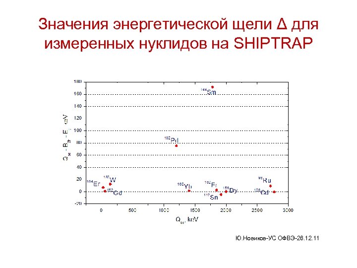 Значения энергетической щели Δ для измеренных нуклидов на SHIPTRAP Ю. Новиков-УС ОФВЭ-26. 12. 11