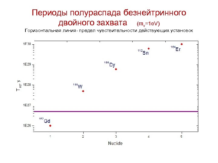 Периоды полураспада безнейтринного двойного захвата (mν=1 e. V) Горизонтальная линия- предел чувствительности действующих установок