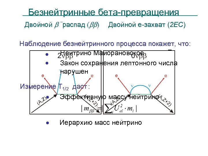 Безнейтринные бета-превращения - Двойной b -распад (bb) Двойной е-захват (2 EC) Наблюдение безнейтринного процесса