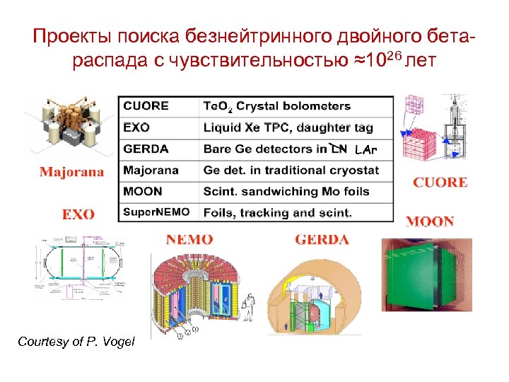 Проекты поиска безнейтринного двойного бетараспада с чувствительностью ≈1026 лет Courtesy of P. Vogel 
