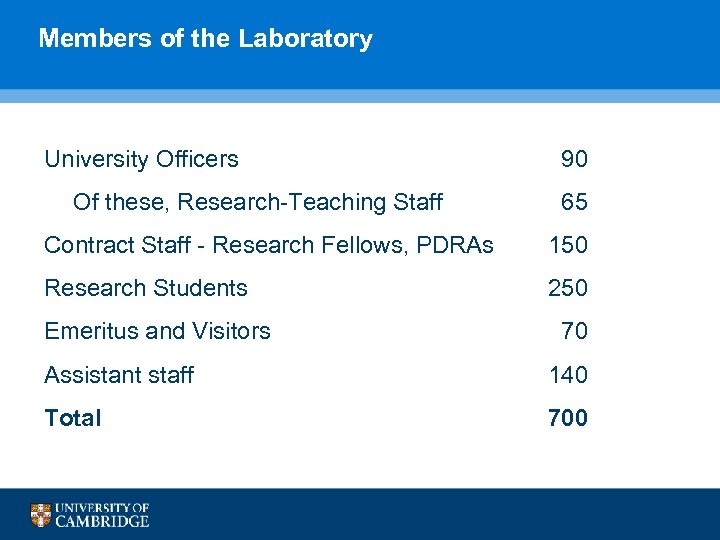 Members of the Laboratory University Officers Of these, Research-Teaching Staff 90 65 Contract Staff