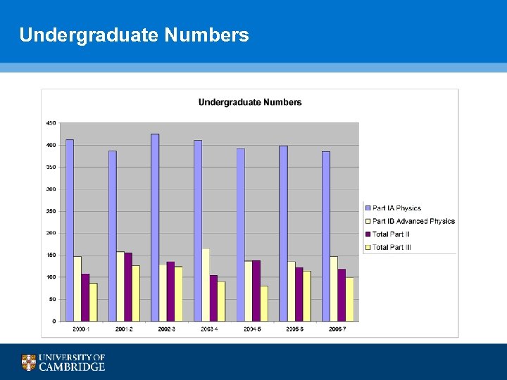 Undergraduate Numbers 