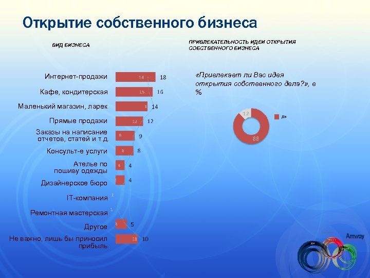 Открытие собственного бизнеса ВИД БИЗНЕСА Интернет-продажи Кафе, кондитерская Маленький магазин, ларек Прямые продажи Заказы