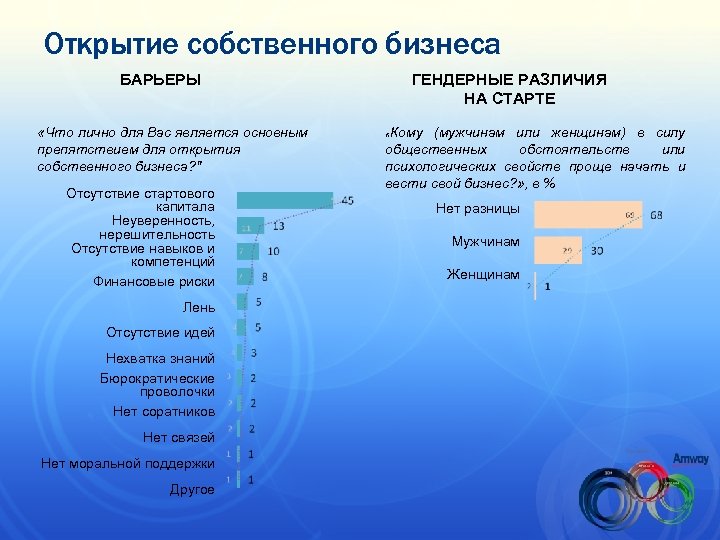 Открытие собственного бизнеса БАРЬЕРЫ «Что лично для Вас является основным препятствием для открытия собственного