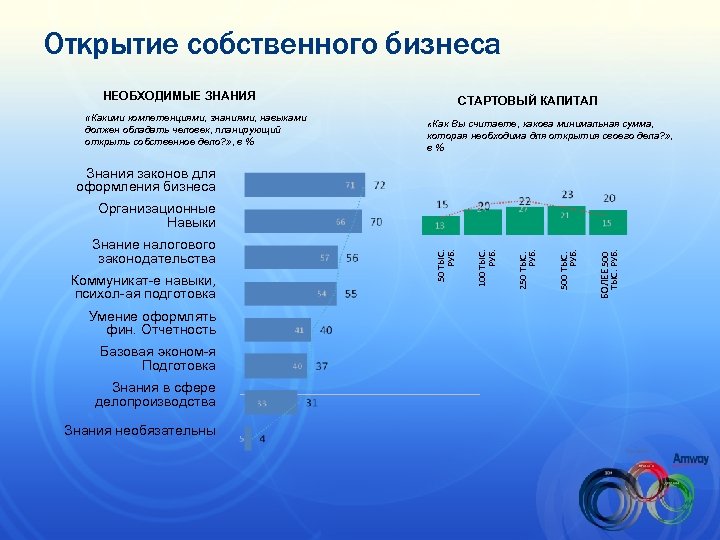 Открытие собственного бизнеса НЕОБХОДИМЫЕ ЗНАНИЯ «Какими компетенциями, знаниями, навыками должен обладать человек, планирующий открыть