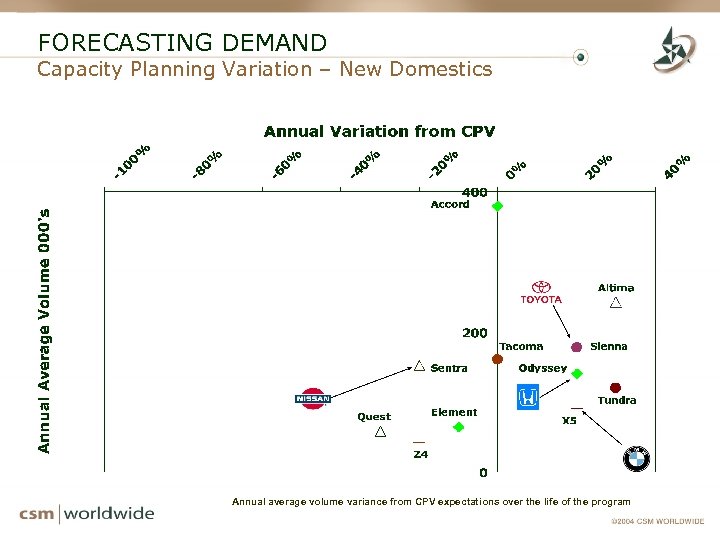 FORECASTING DEMAND Capacity Planning Variation – New Domestics Annual average volume variance from CPV