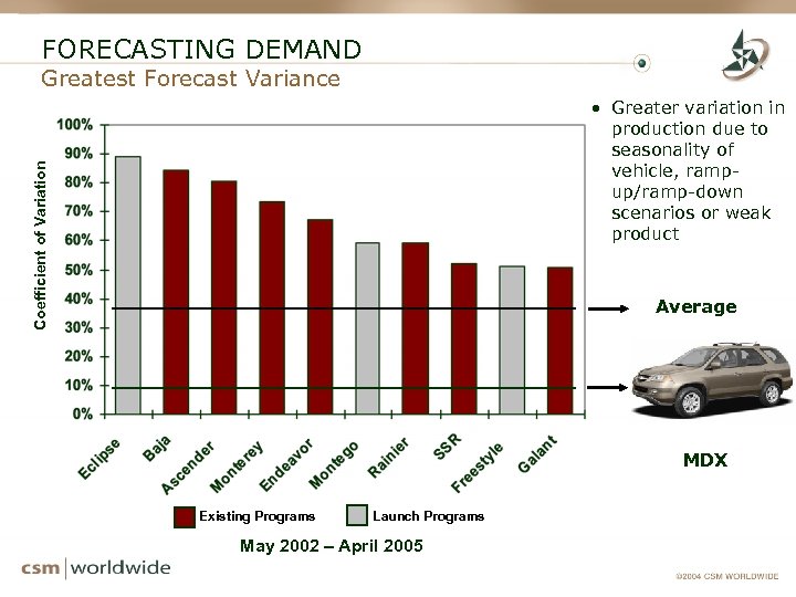 FORECASTING DEMAND Greatest Forecast Variance Coefficient of Variation • Greater variation in production due