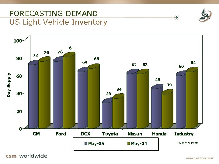 FORECASTING DEMAND US Light Vehicle Inventory Source: Autodata 