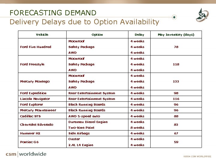 FORECASTING DEMAND Delivery Delays due to Option Availability Vehicle Option Delay May Inventory (days)