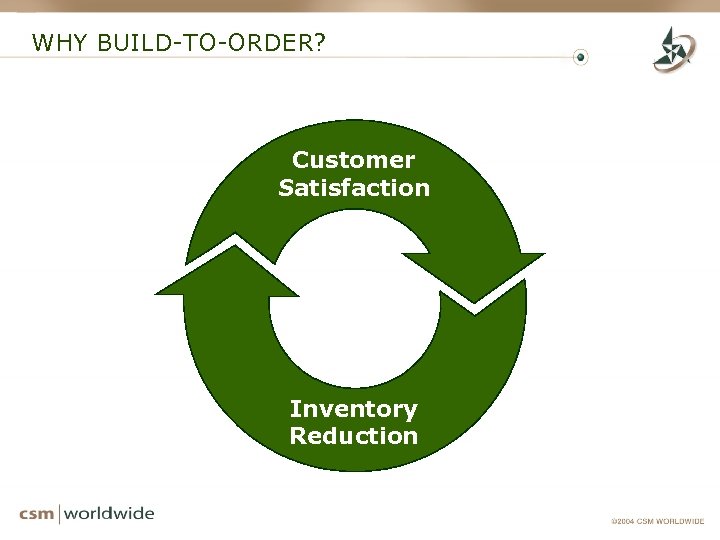 WHY BUILD-TO-ORDER? Customer Satisfaction Inventory Reduction 