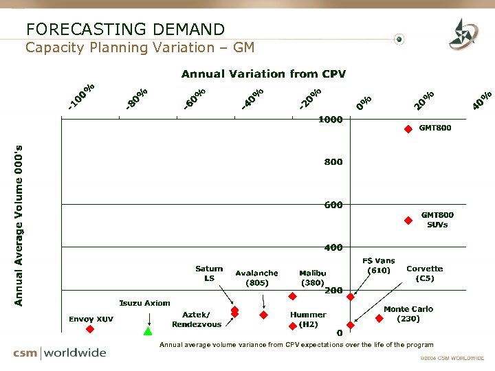 FORECASTING DEMAND Capacity Planning Variation – GM Annual average volume variance from CPV expectations