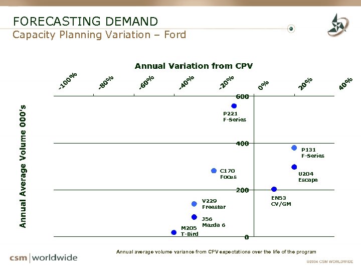 FORECASTING DEMAND Capacity Planning Variation – Ford P 221 F-Series P 131 F-Series C