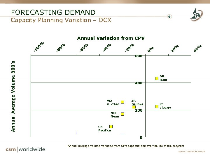 FORECASTING DEMAND Capacity Planning Variation – DCX DR Ram WJ G. Cher JR Sedans