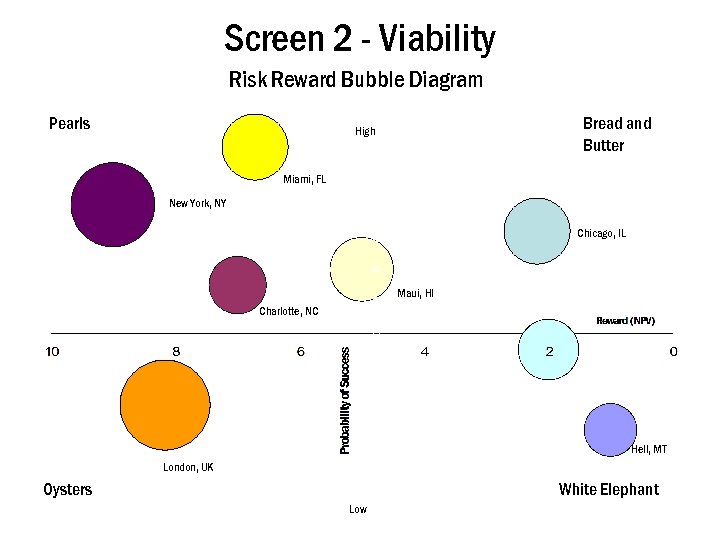 Screen 2 - Viability Risk Reward Bubble Diagram Pearls Bread and Butter High Miami,