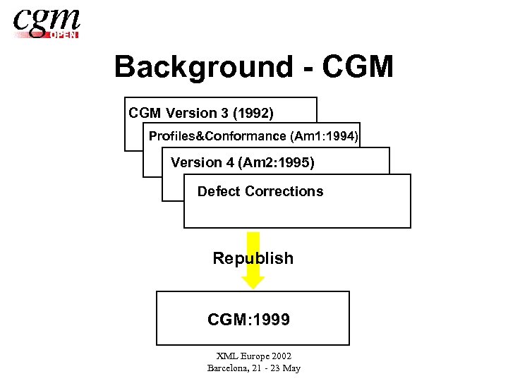 Background - CGM Version 3 (1992) Profiles&Conformance (Am 1: 1994) Version 4 (Am 2: