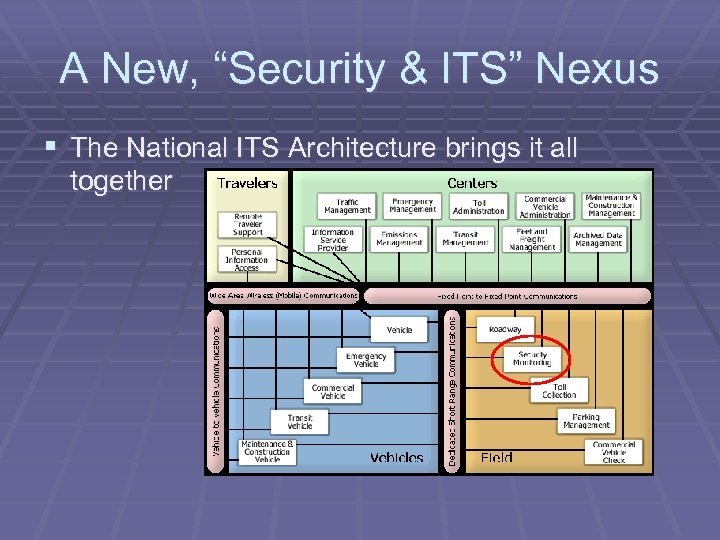 A New, “Security & ITS” Nexus § The National ITS Architecture brings it all