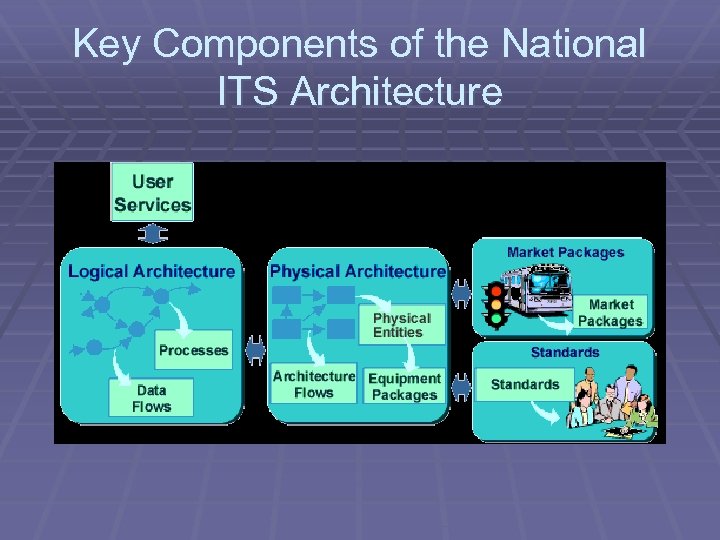 Key Components of the National ITS Architecture 