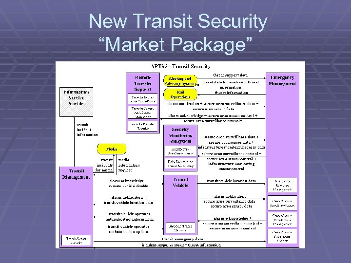 New Transit Security “Market Package” 